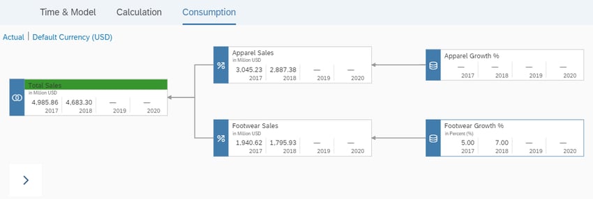 Value driver tree