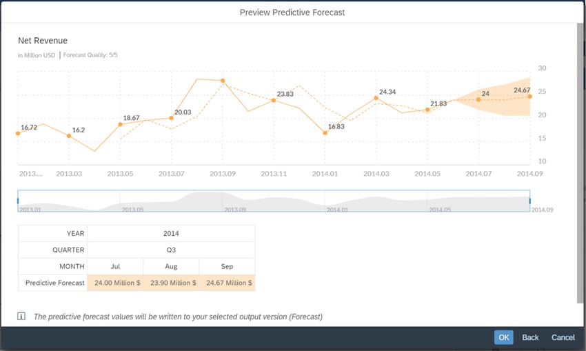 Revenue forecast