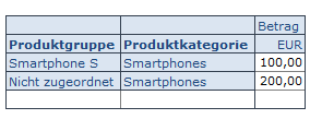 Undefinierte Produktgruppen erlaubt