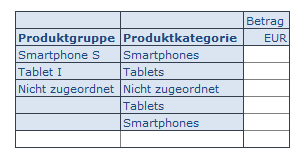 Leere Produktgruppen generiert