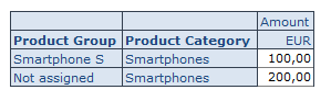 Not assigned product group