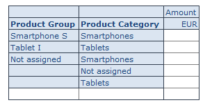 Combinations with unassigned product group considered as valid