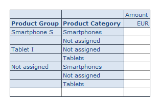 Cartesian product is generated