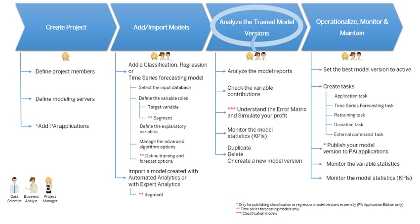 Manage forecast model lifecycle with Predictive Factory