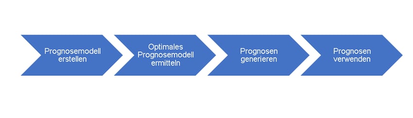 Prognose Modell