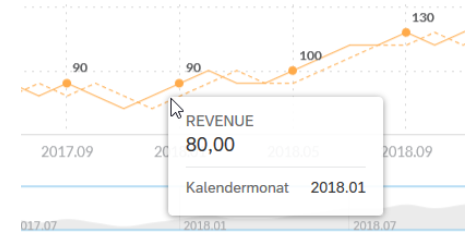 Details der Prognosewerte