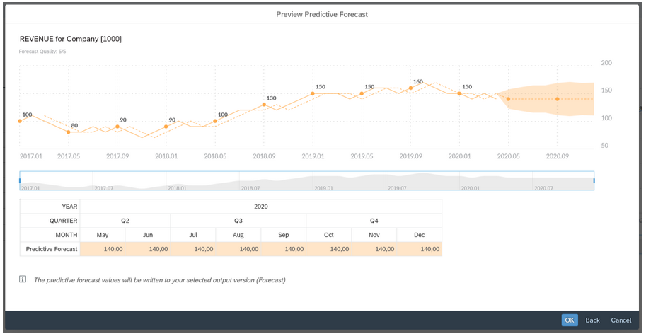 Preview predictive forecast