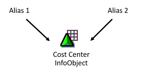 Cost Center InfoObjekt mit zwei Alias