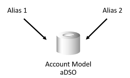 Account Model Alias