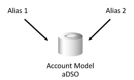 Kontenmodell mit zwei Alias