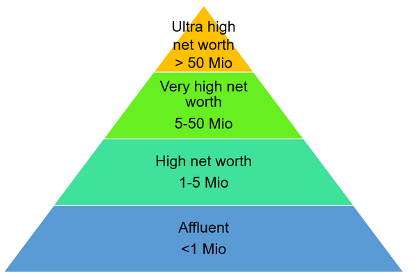 Customer segments