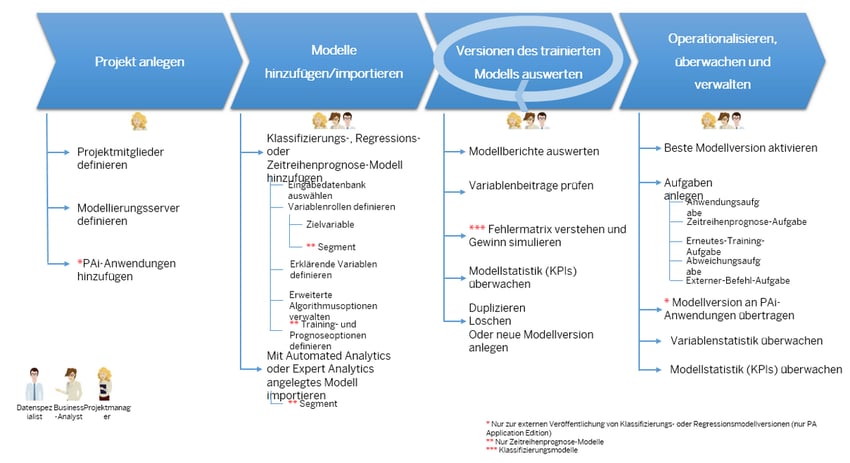 Lebenszyklus von Prognosemodellen mit Predictive Factory managen