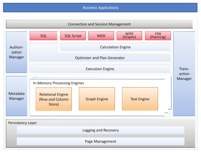 HANA platform structure