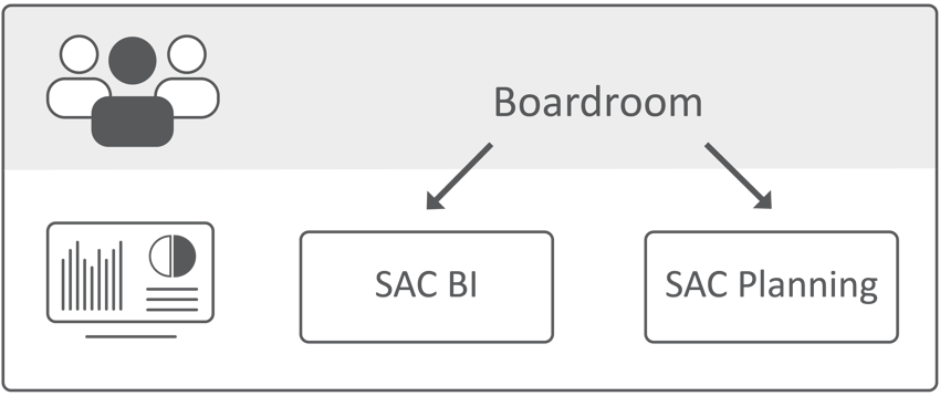 SAC Modules