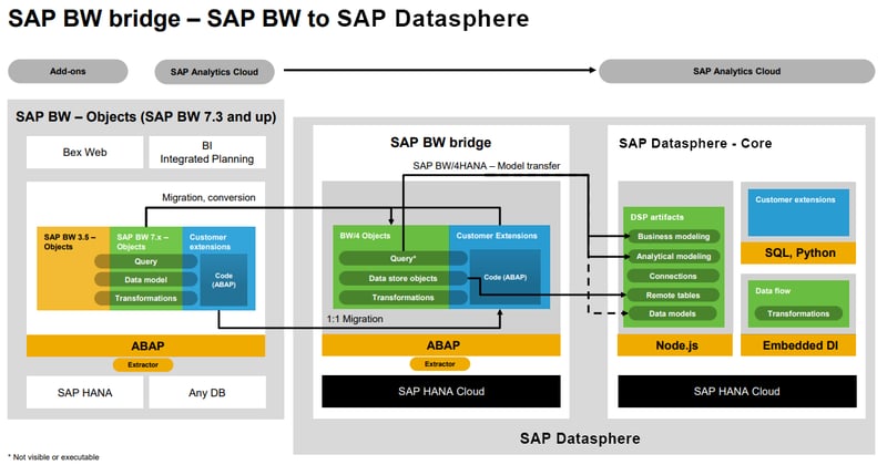 BW Bridge Data Warehouse Cloud