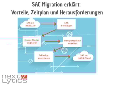 SAP Analytics Cloud Migration: Vorteile, Zeitplan & Herausforderungen