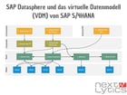 SAP Datasphere und das virtuelle Datenmodell (VDM) von SAP S/4HANA