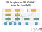 SAP Datasphere and SAP S/4HANA’s Virtual Data Model (VDM)