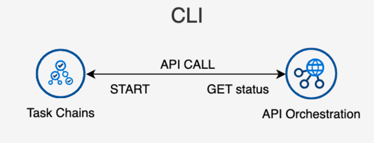 SAP Datasphere Command Line Interface as a project accelerator