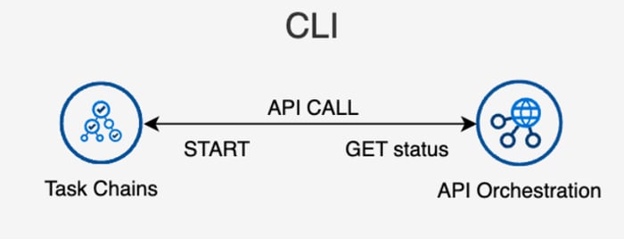 orchestrate-task-chains_Command_Line_Interface 