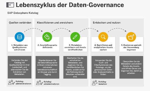 Lifecycle_Datasphere_Katalog