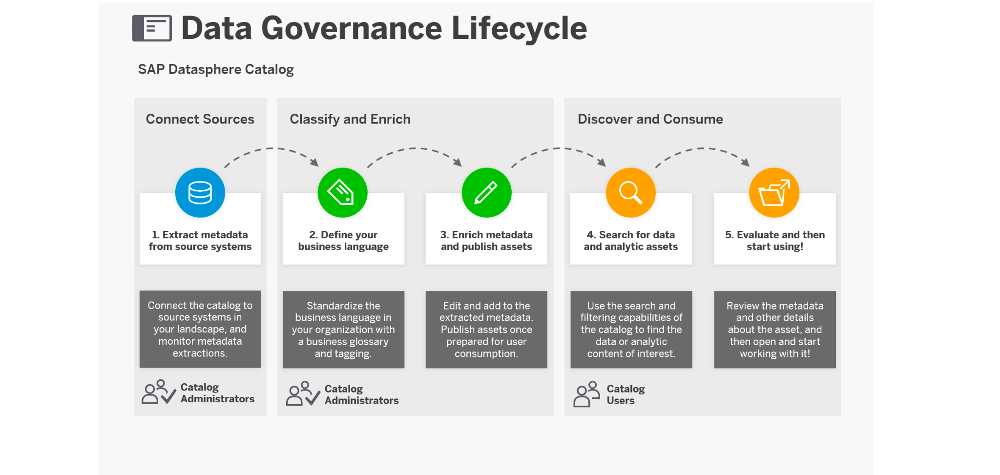 SAP Datasphere catalog simply explained