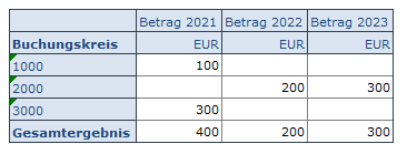 003-verteilung-2022 SAP Business Planning and Consolidation