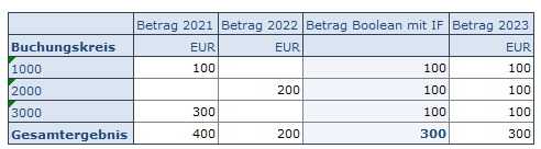 012-gleich-verteilung_ SAP Business Planning and Consolidation