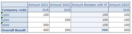 012-boolean-equal-distribution_ SAP Business Planning and Consolidation