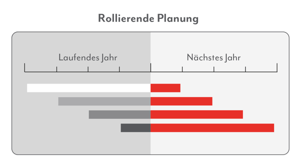 002-rollierende-planung