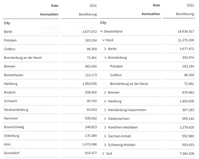 001-flache-darstellung-vs-hierarchie_SAP Analytics Cloud Hierarchien