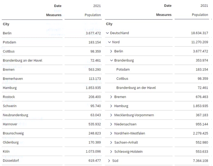 001-flat-vs-hierarchy_SAP Analytics Cloud hierarchies