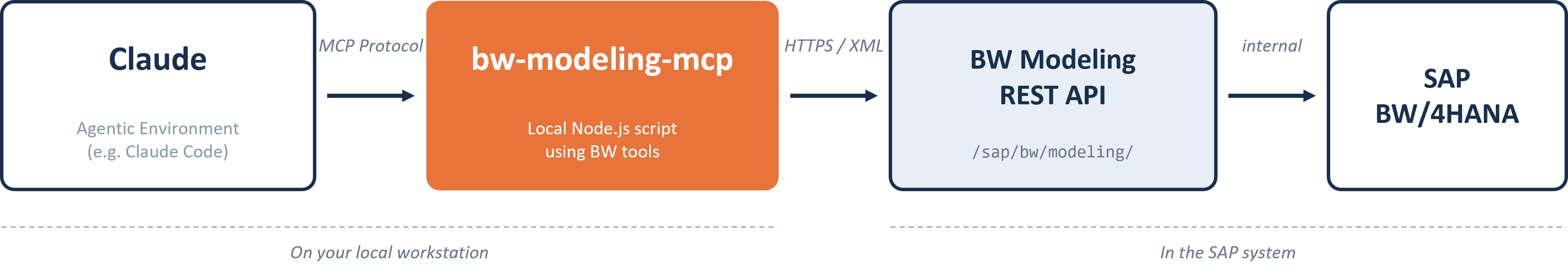 Architecture diagram showing the integration of Claude (Agentic Environment) with BW-Modeling-MCP, communicating with SAP BW/4HANA via a local Node.js script and BW Modeling REST API.