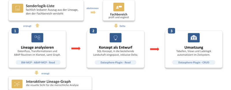 5.ablauf_pro_modell_SAP-Datasphere