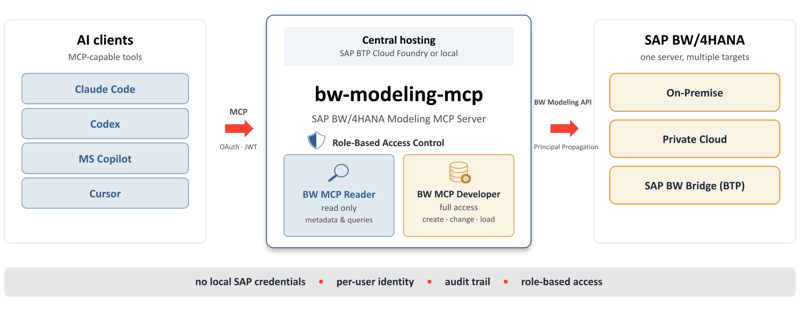 2.mcp-server-central-on-SAP-BTP