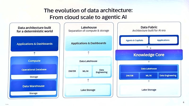 DSAG 2026 The evolution of data architecture