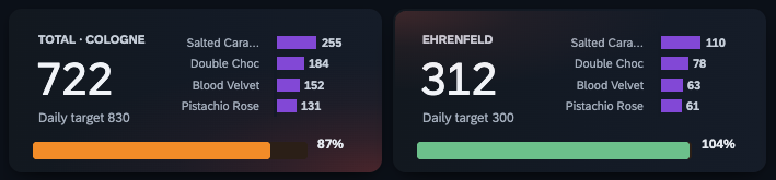 Four KPI tiles in an SAC dark mode dashboard with progress bars, the active tile marked by a red highlight