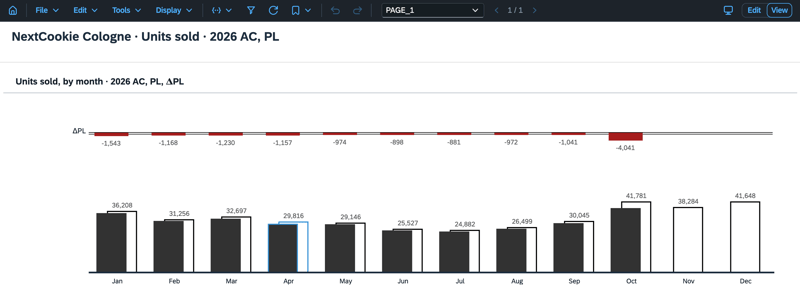 IBCS-compliant dashboard in SAP Analytics Cloud with a light theme
