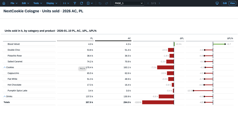 Variance analysis according to IBCS in SAP Analytics Cloud, showing actual vs. plan variance charts