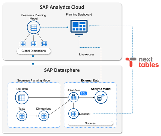 Datasphere Analytic Model