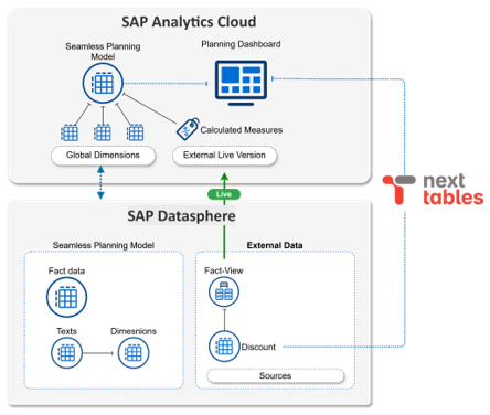 SAP Seamless Planning: Three Ways to Integrate External Data