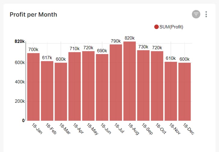 Profit Chart_Apache Superset