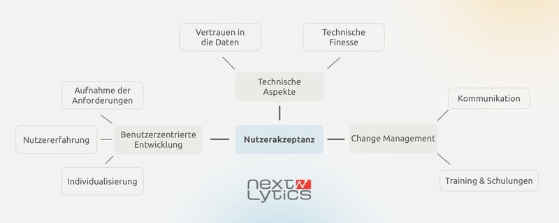 Nutzerakzeptanz