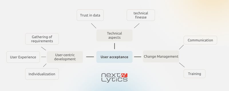 User acceptance