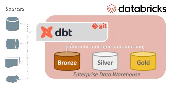dbt on Databricks diagram