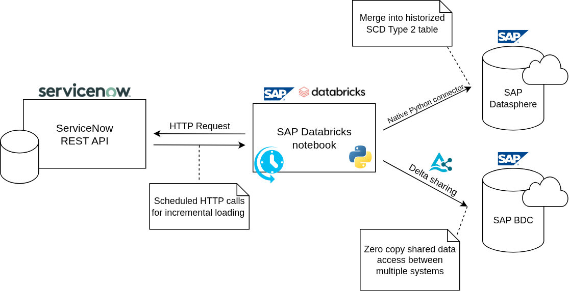 How to leverage SAP Databricks to integrate ServiceNow Data