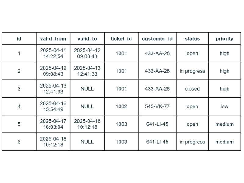 Typical_SCD_type_2_historized_table