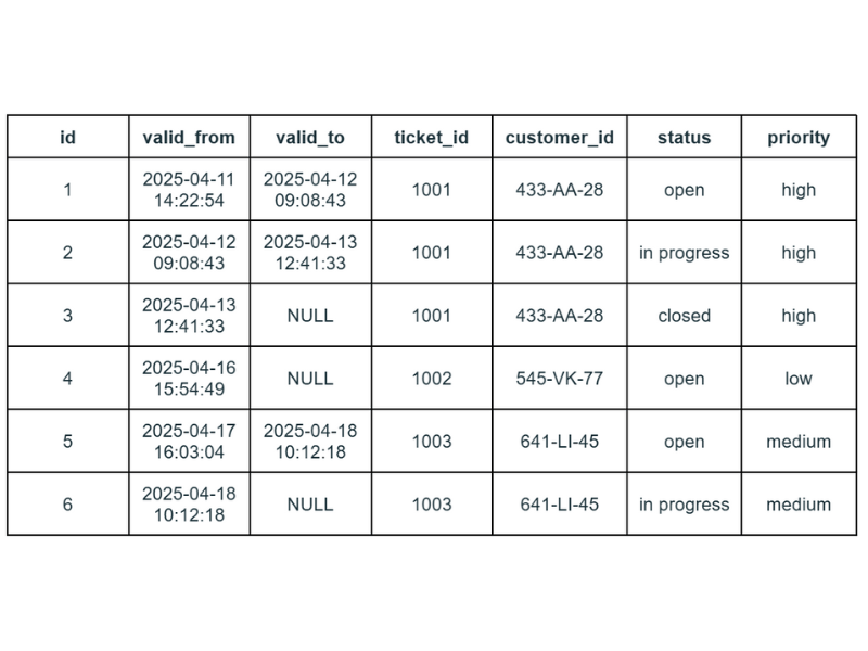 How to leverage SAP Databricks to integrate ServiceNow Data