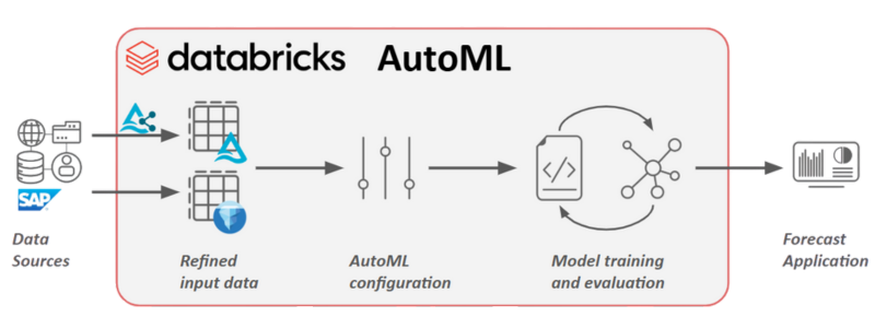 01. Databricks AutoML Flowchart NB