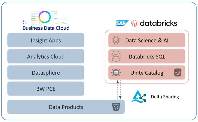07.bdc-sap-databricks
